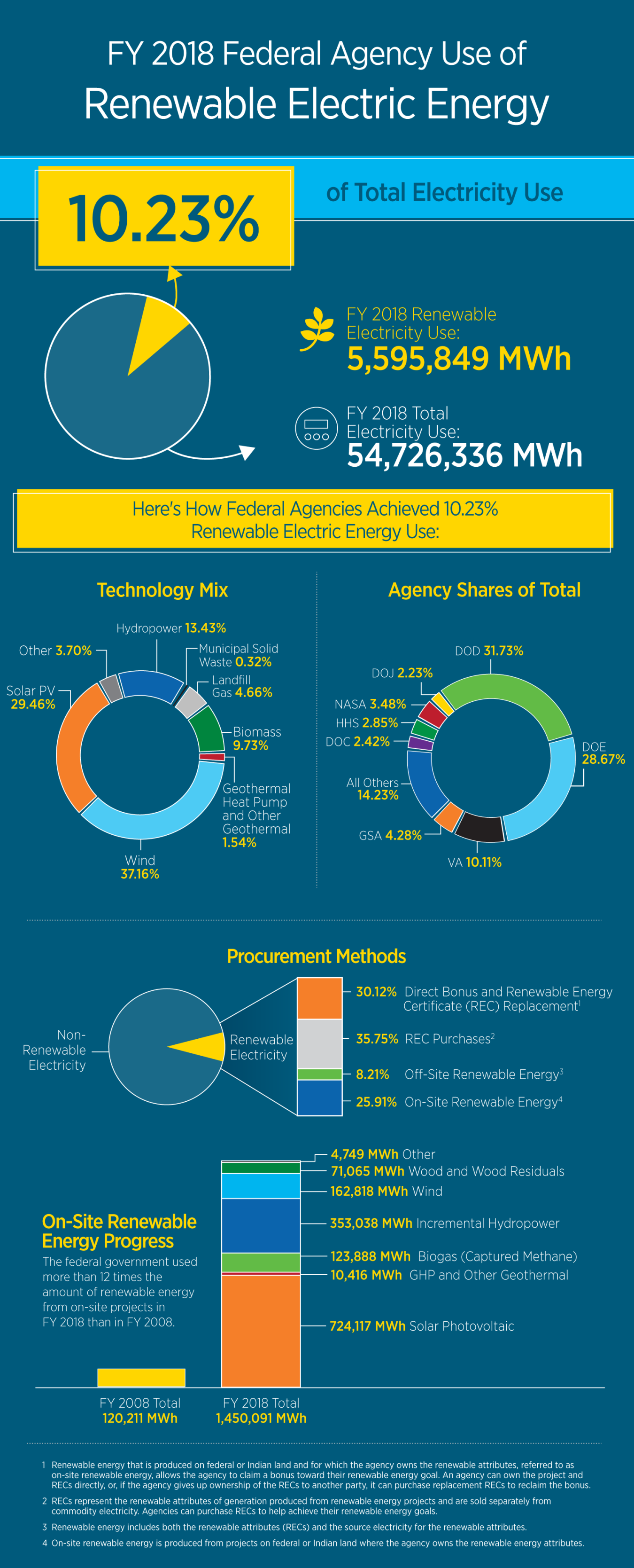 Federal Agency Use Of Renewable Electric Energy Department Of Energy
