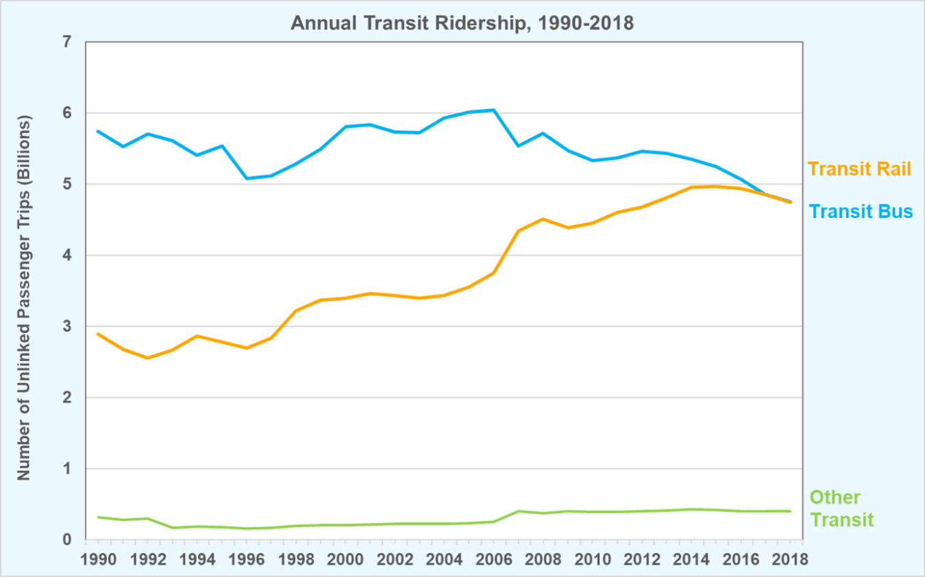 Annual transit ridership for transit rail, transit bus, and other transit from 1990 to 2018.