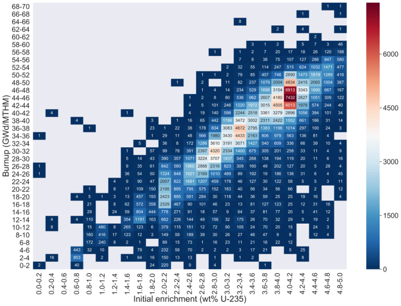 Graph: Distribution of US Light Water Reactor SNF assemblies through mid-2013 by burnup and enrichment characteristics