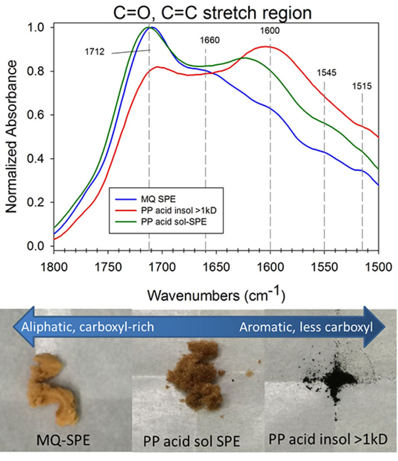 Pictures of three natural organic matter fractions extracted from sediment show the fractions are water extractable (MQ-SPE), acid-soluble pyrophosphate extractable (PP-SPE), and acid-insoluble pyrophosphate extractable (PP >1 kD).