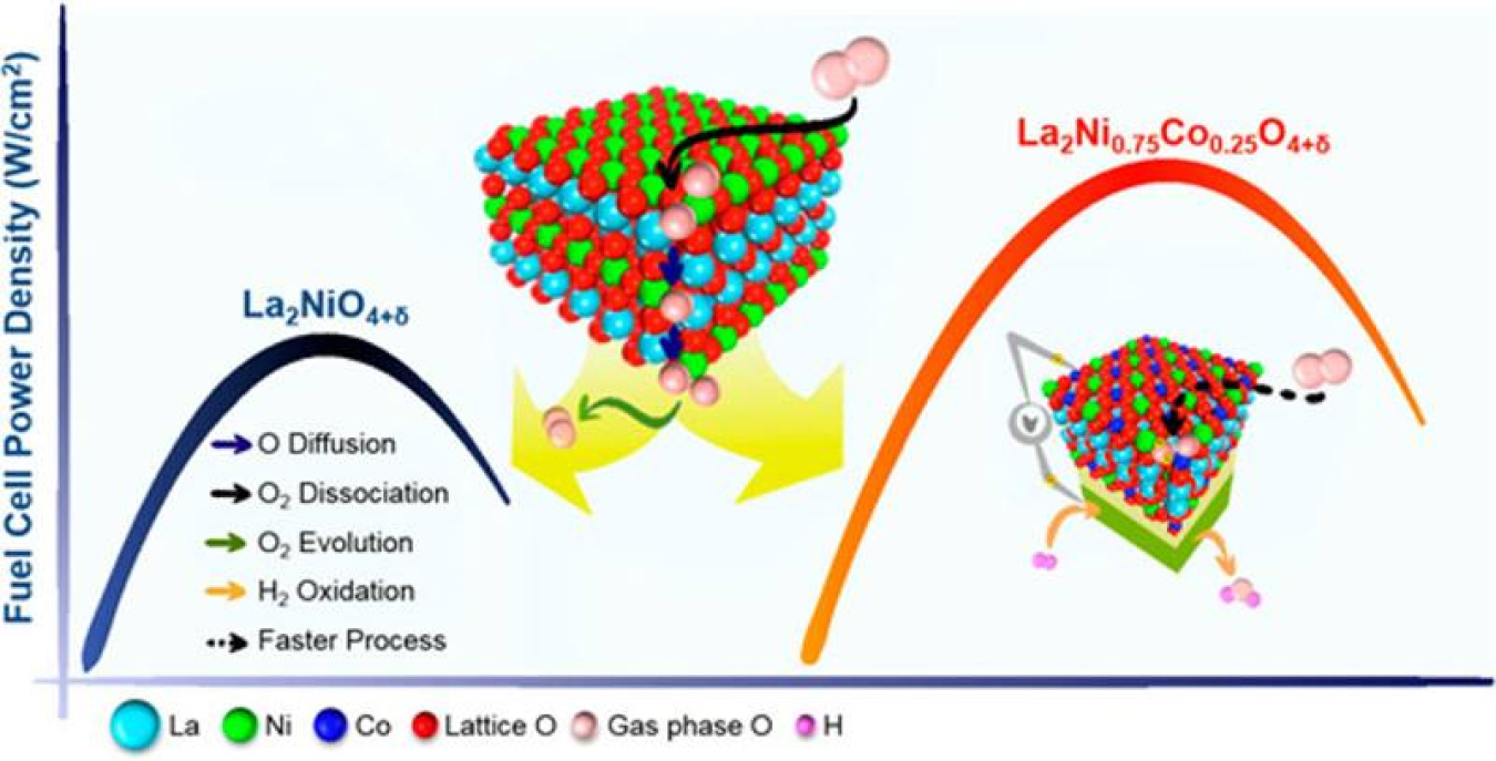 Researchers uncovered the secret behind designing better-performing electrode surfaces (electrocatalysts). The power density curves show the newly designed catalyst (red curve) outperforms a similar catalyst that is not optimized. 