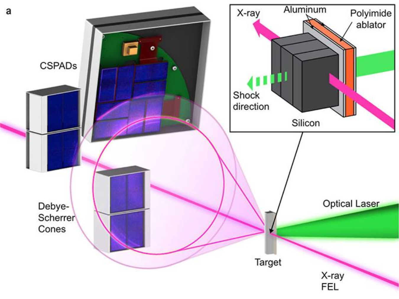 Researchers used a novel transverse configuration to compress a silicon target with an optical laser (green). X-ray diffraction patterns are collected in transmission on Cornell–SLAC Pixel Array Detectors.