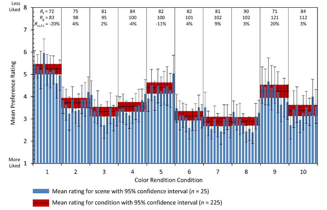 Chart showing mean preference rating for each of the 90 scenes grouped by color rendition condition.