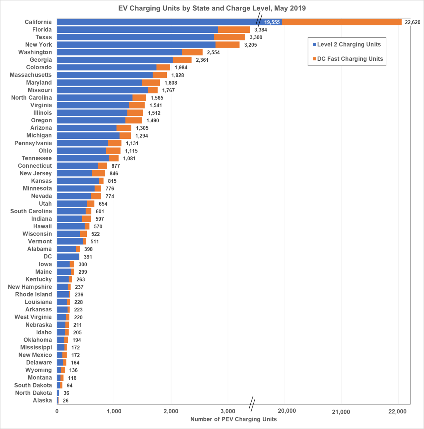 EV Charging Units by State and Charge Level, May 2019