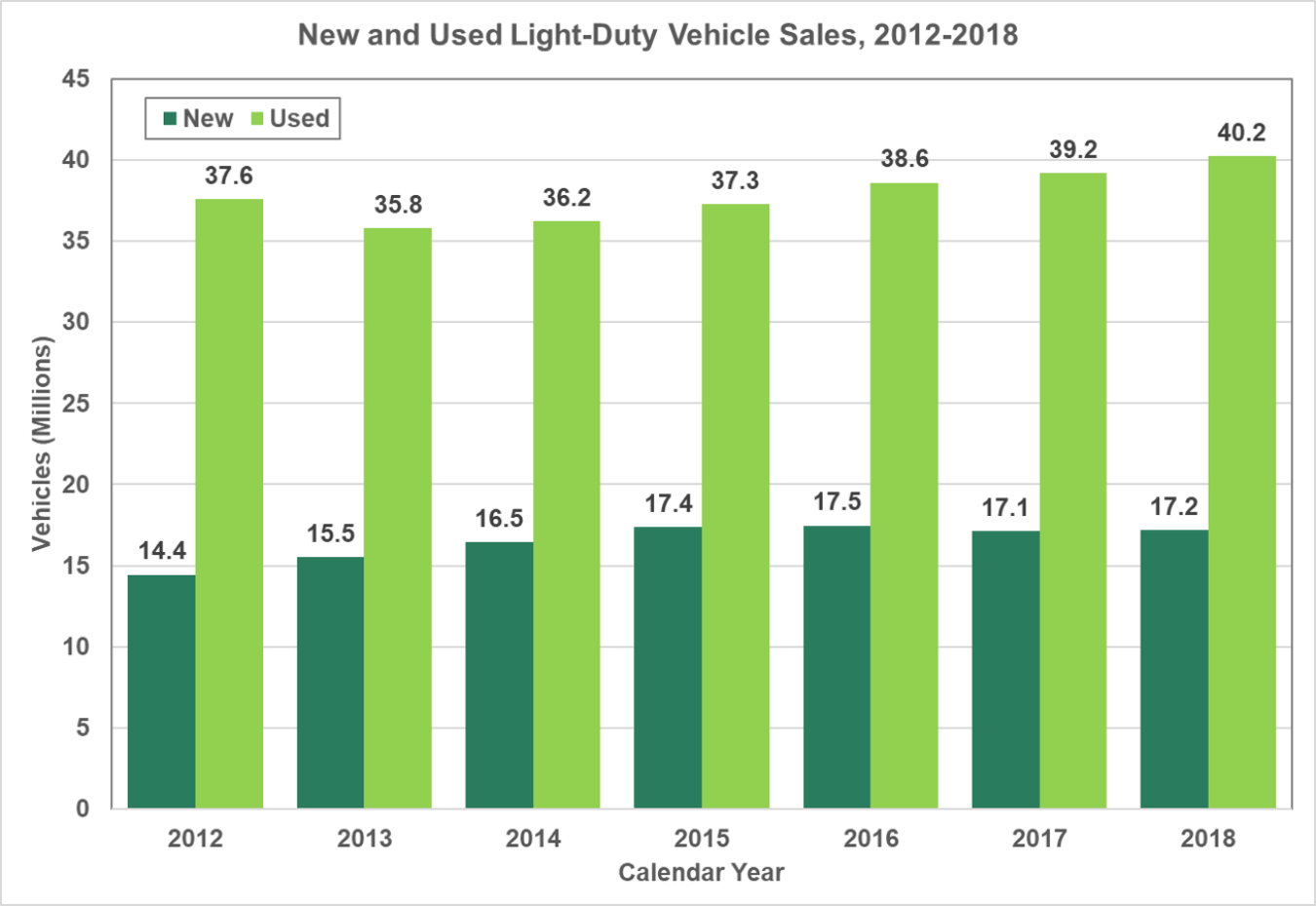 New and Used Light-Duty Vehicle Sales (millions) from 2012 through 2018. 2012-New: 37.6 Used: 14.4, 2013-New: 35.8 Used 15.5, 2014-New: 36.2 Used 16.5, 2015-New: 37.3 Used 17.4, 2016-New: 38.6 Used 17.5, 2017-New: 39.2 Used 17.1, 2018-New: 40.2 Used 17.2