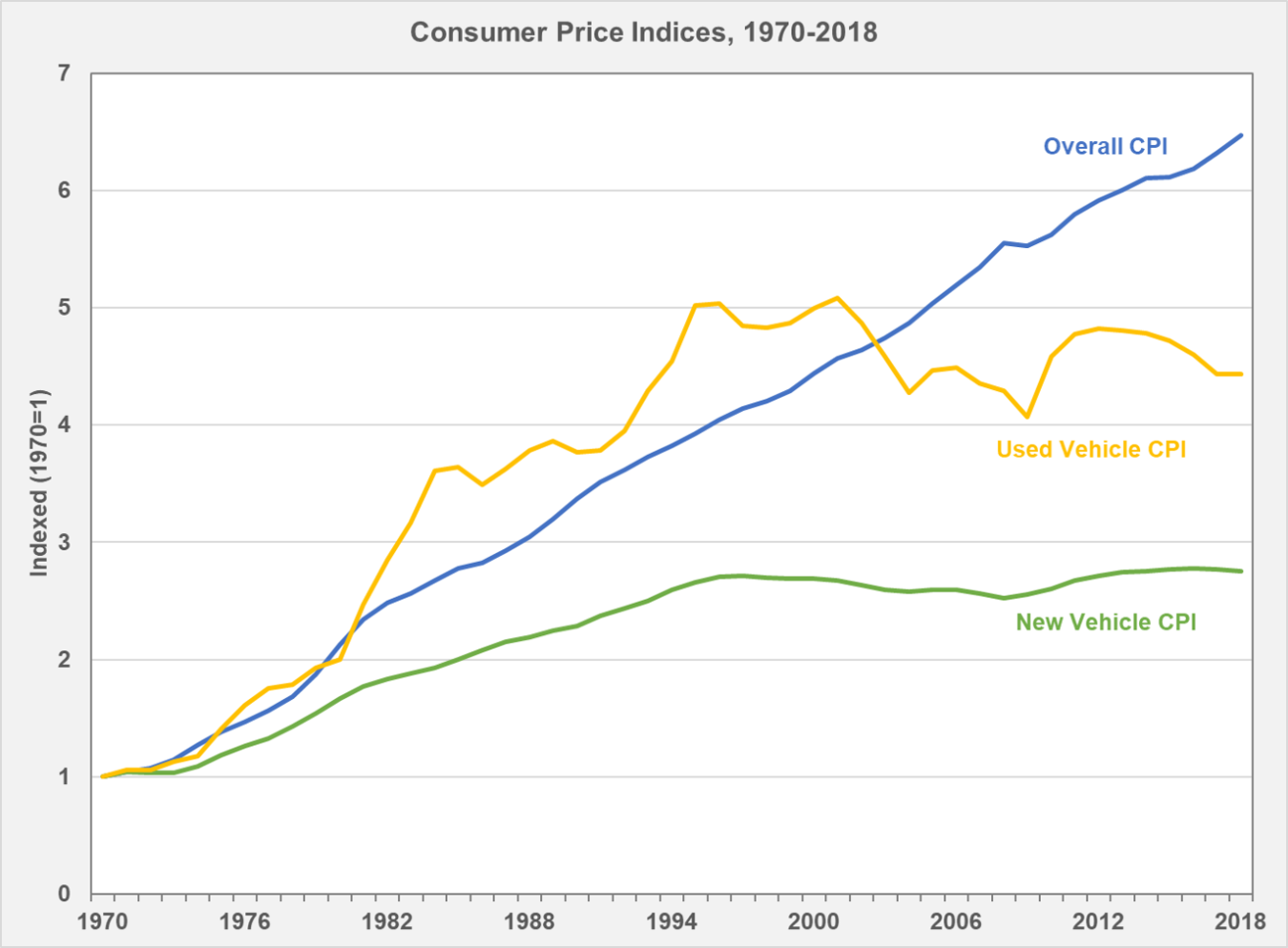 Graph showing the consumer price index for new vehicles and used vehicles from 1970 to 2018