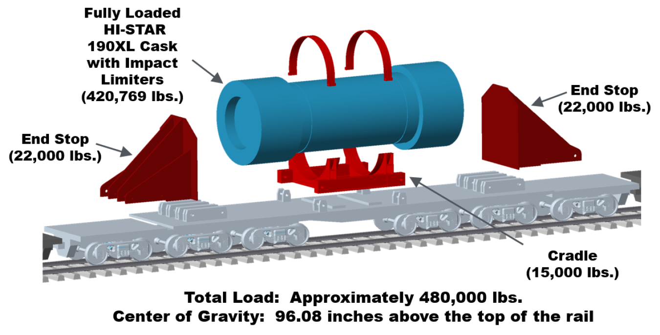 Diagram of railcar on tracks, with end stop of 22,000 lbs. marked on each side, fully loaded HI-STAR 190XL cask with impact limiters; total load 480,000 lbs.