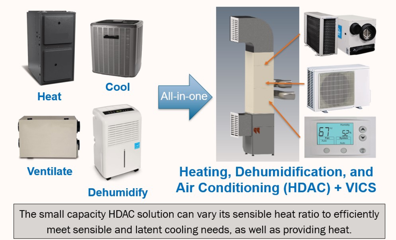 Low-Load Heating, Dehumidification, and Air-Conditioning (HDAC