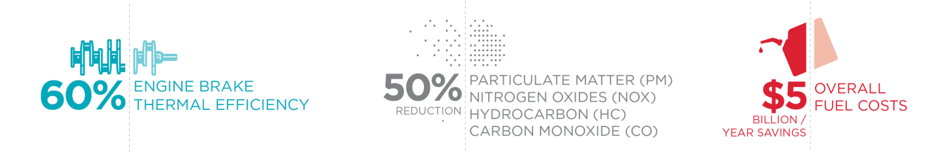 Three infographics. Left: Illustration of drivetrain mechanism with words, “60% engine brake thermal efficiency.” Middle: Illustration of pinpoint dot particles with words, “50% reduction, particulate matter (PM), nitrogen oxides (NOX), hydrocarbon (HC),