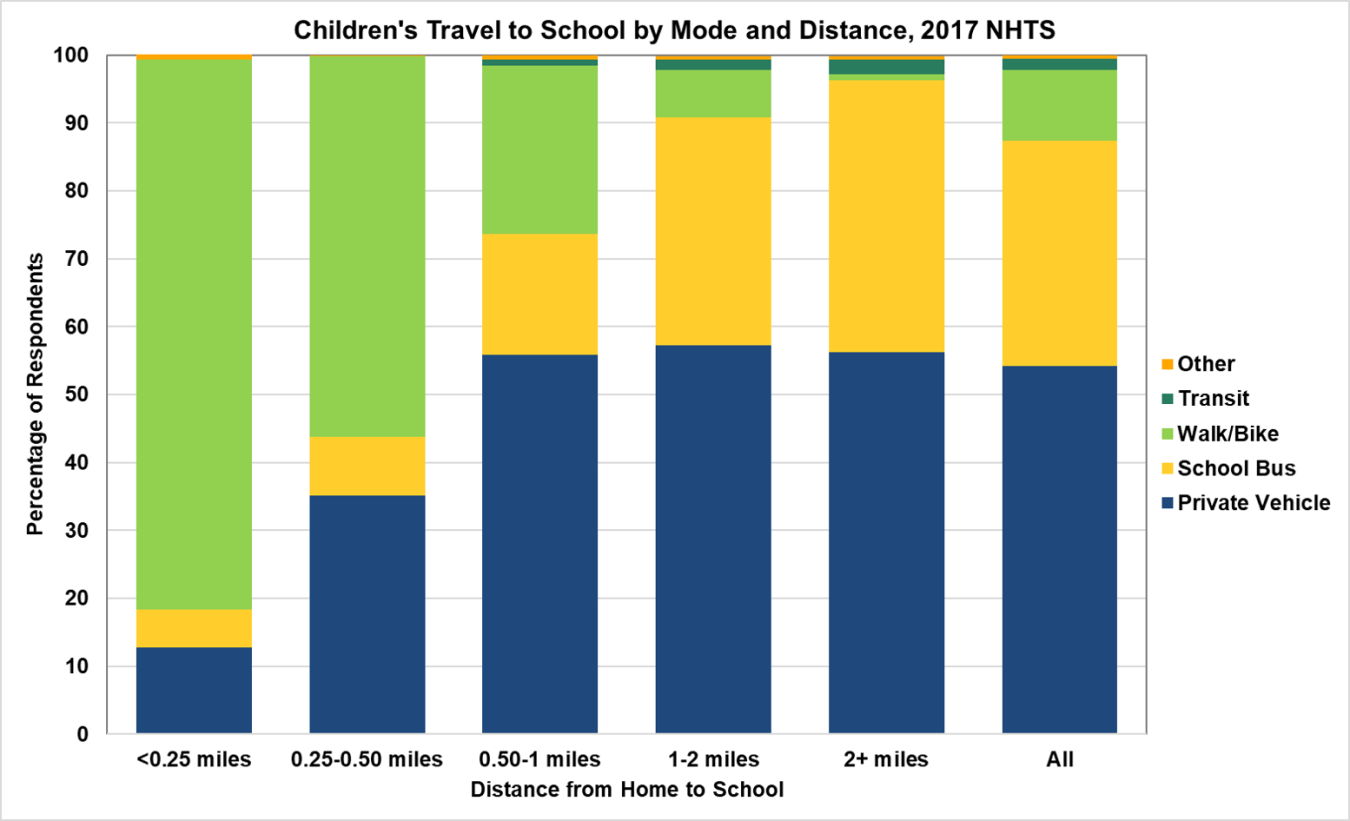 Children's travel to school by mode and distance in 2017. Mode includes private vehicle, school bus, walk/bike, transit, and other. Distance ranges from less than .25 miles to over 2 miles.