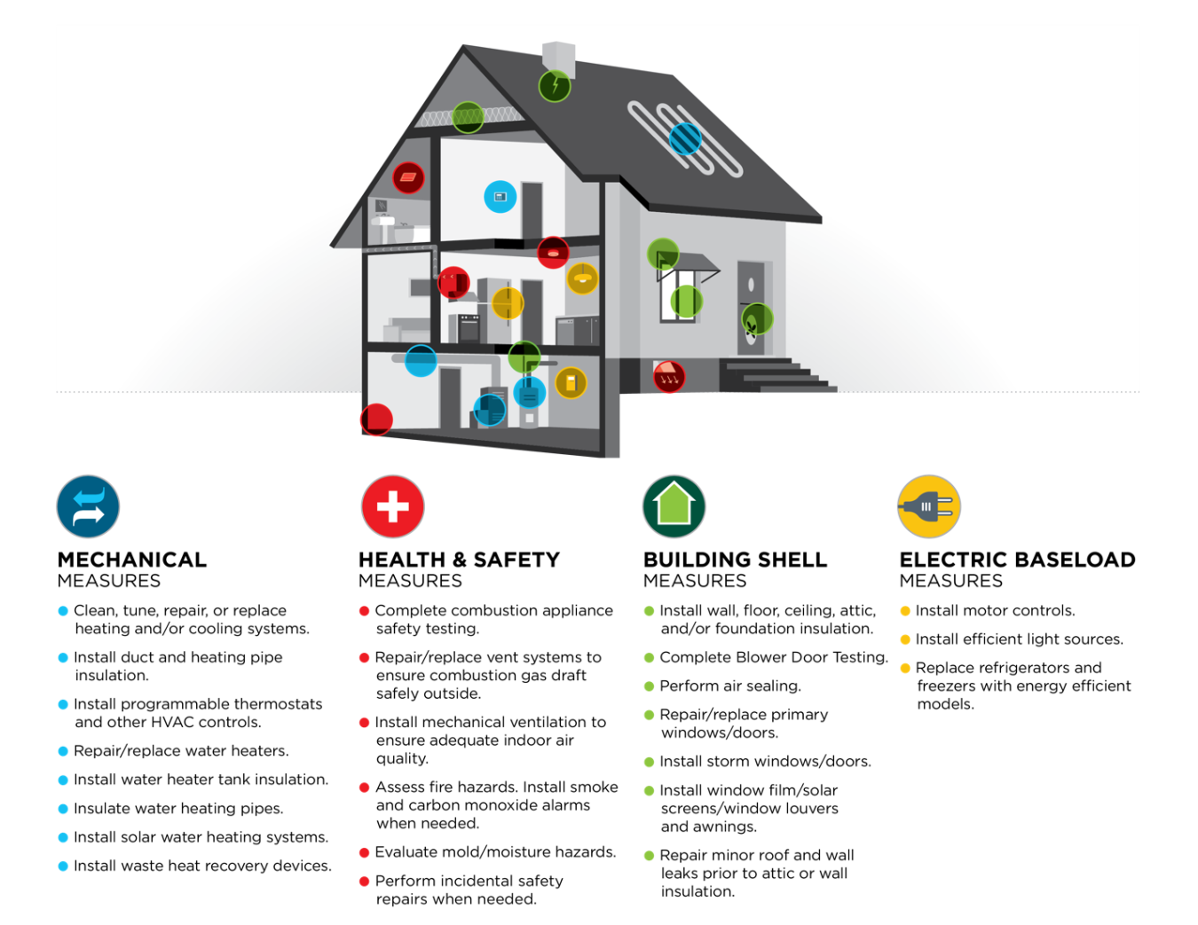 Graphic showing weatherization measures results shown through an energy audit.