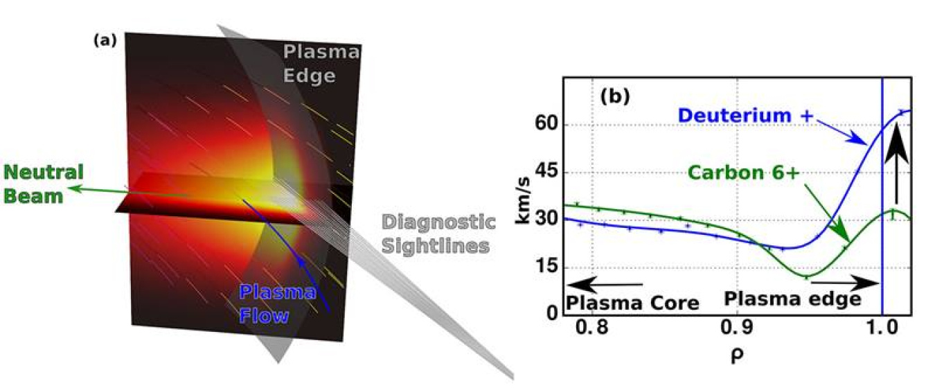 A new approach collects light emitted by plasma due to interaction with an injected neutral deuterium beam and transmits the light to spectrometers, by tuning the spectrometers to the rest wavelength of a visible deuterium spectral line.