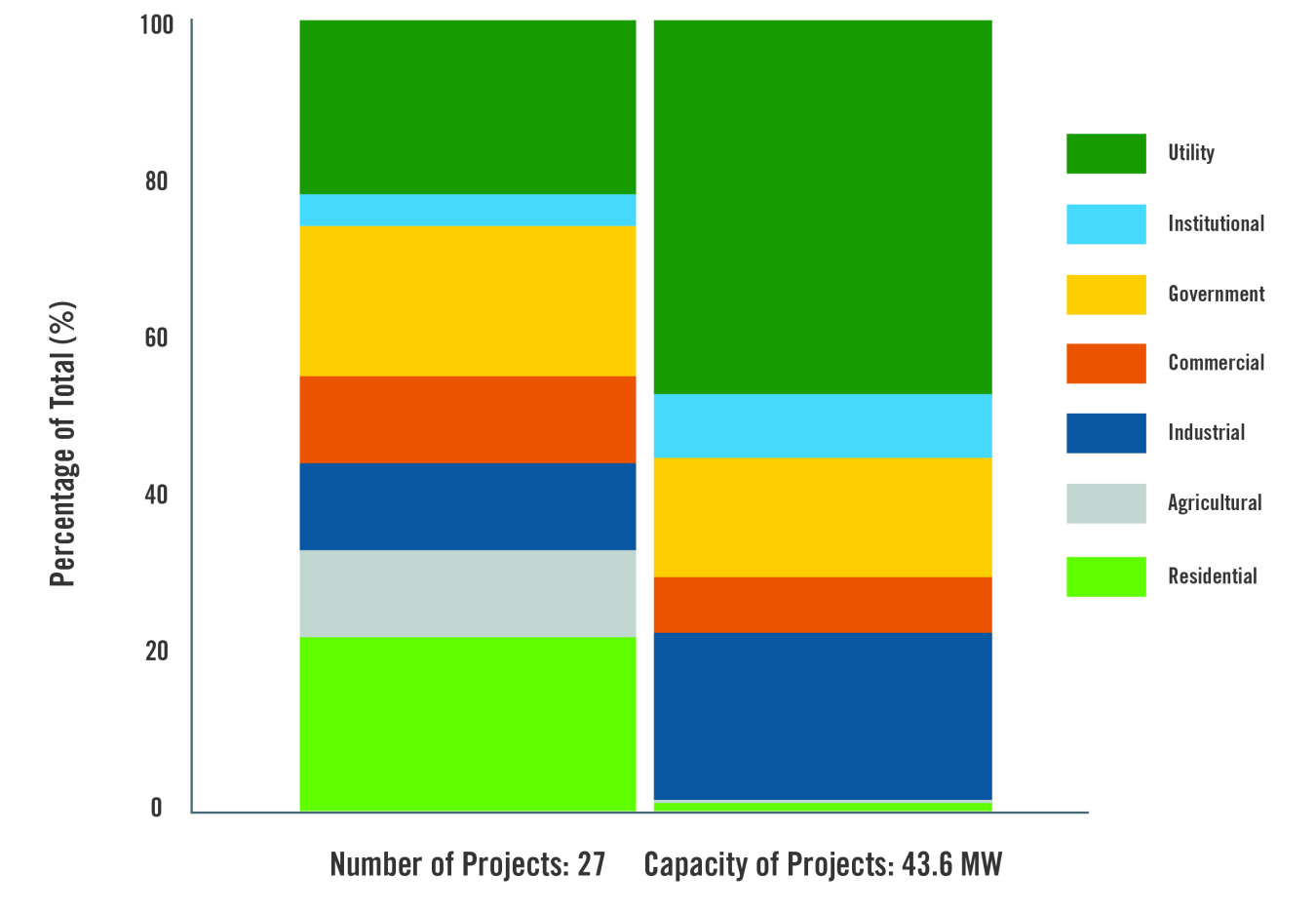 2018 distributed wind customer types by number and capacity of projects.