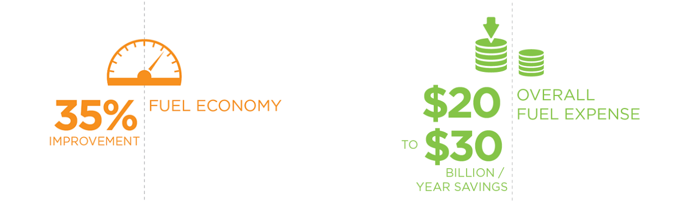 Two infographics. Left: Illustration of fuel gauge with words, “35% improvement, fuel economy.” Right: Illustration of larger and smaller stacks of coins with words, “$20 to $30 billion/year savings, overall fuel expense.”