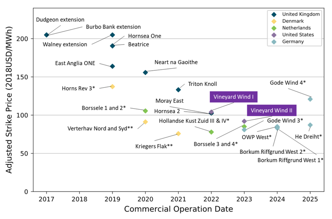 Adjusted strike prices from U.S. and European Offshore Wind Auctions