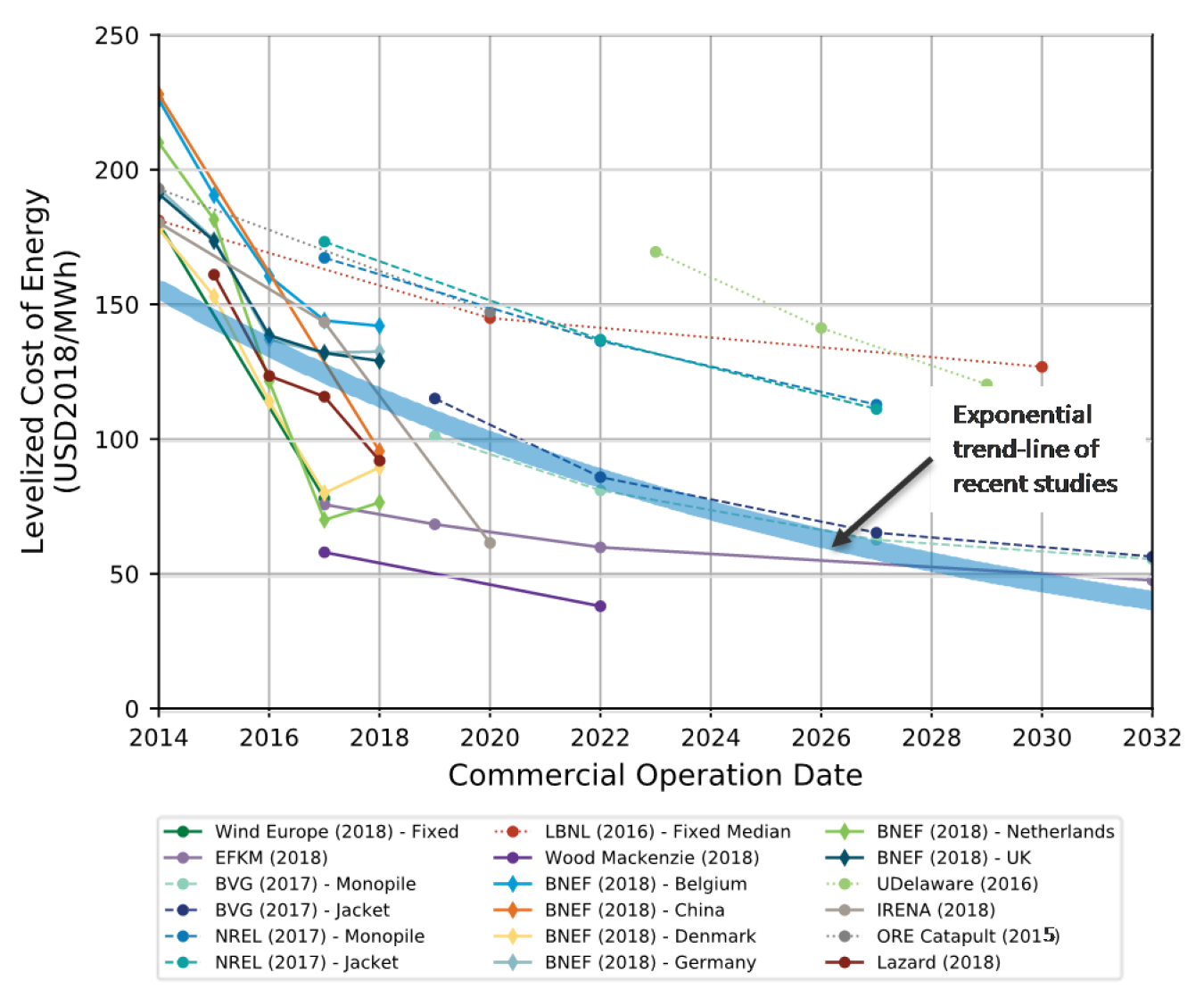 Global levelized cost of energy estimates for fixed-bottom offshore wind.