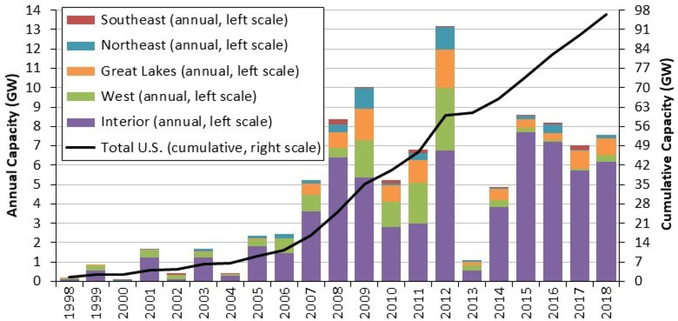 Annual and cumulative growth in U.S. wind power installed capacity.