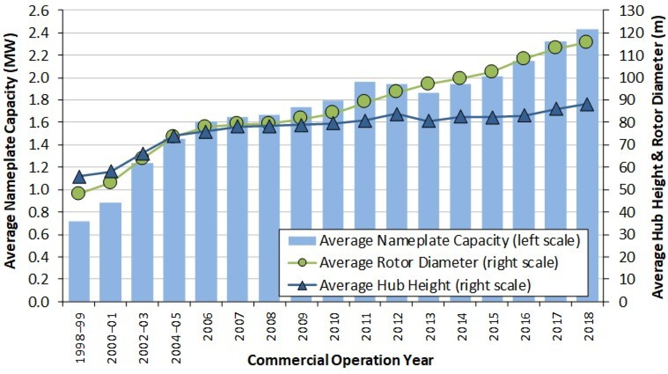 Average turbine nameplate capacity, rotor diameter, and hub height for land-based wind projects over time.