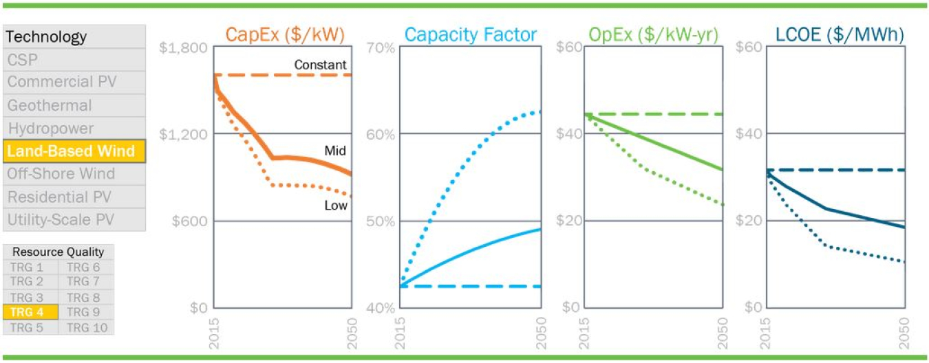 Land Based Wind Cost and Performance Characteristics 