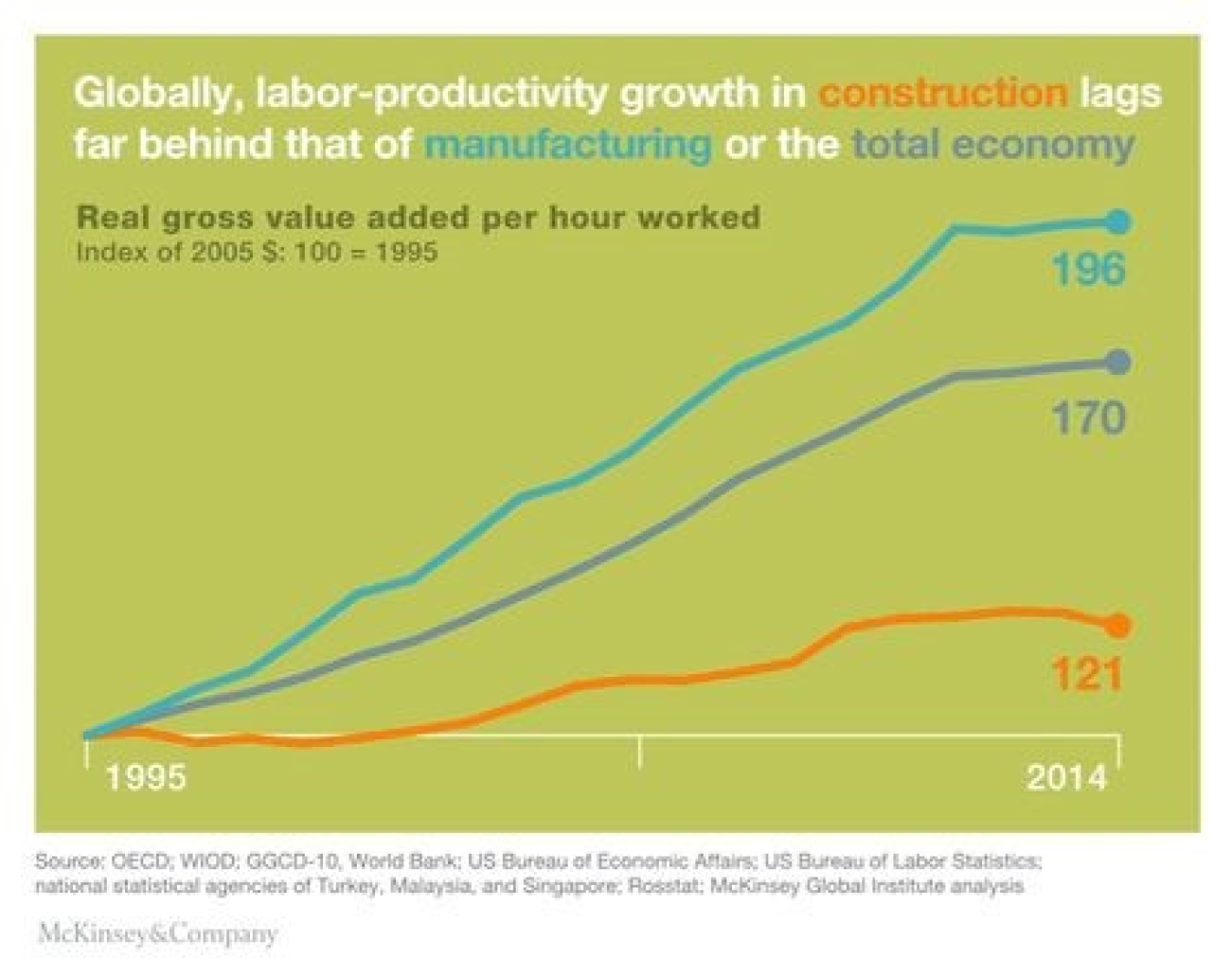 Line graph: Labor-productivity growth in construction.