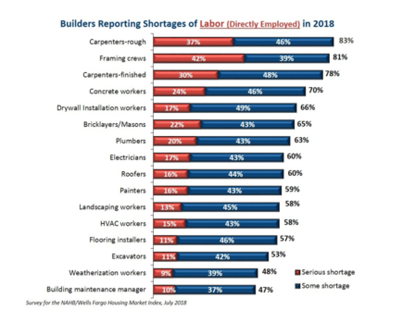 Bar graph: Builders reporting shortages of labor.