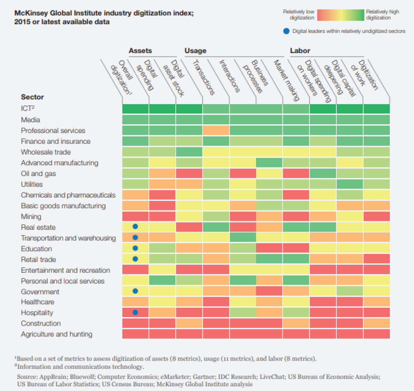 Table: The construction industry is among the least digitized.