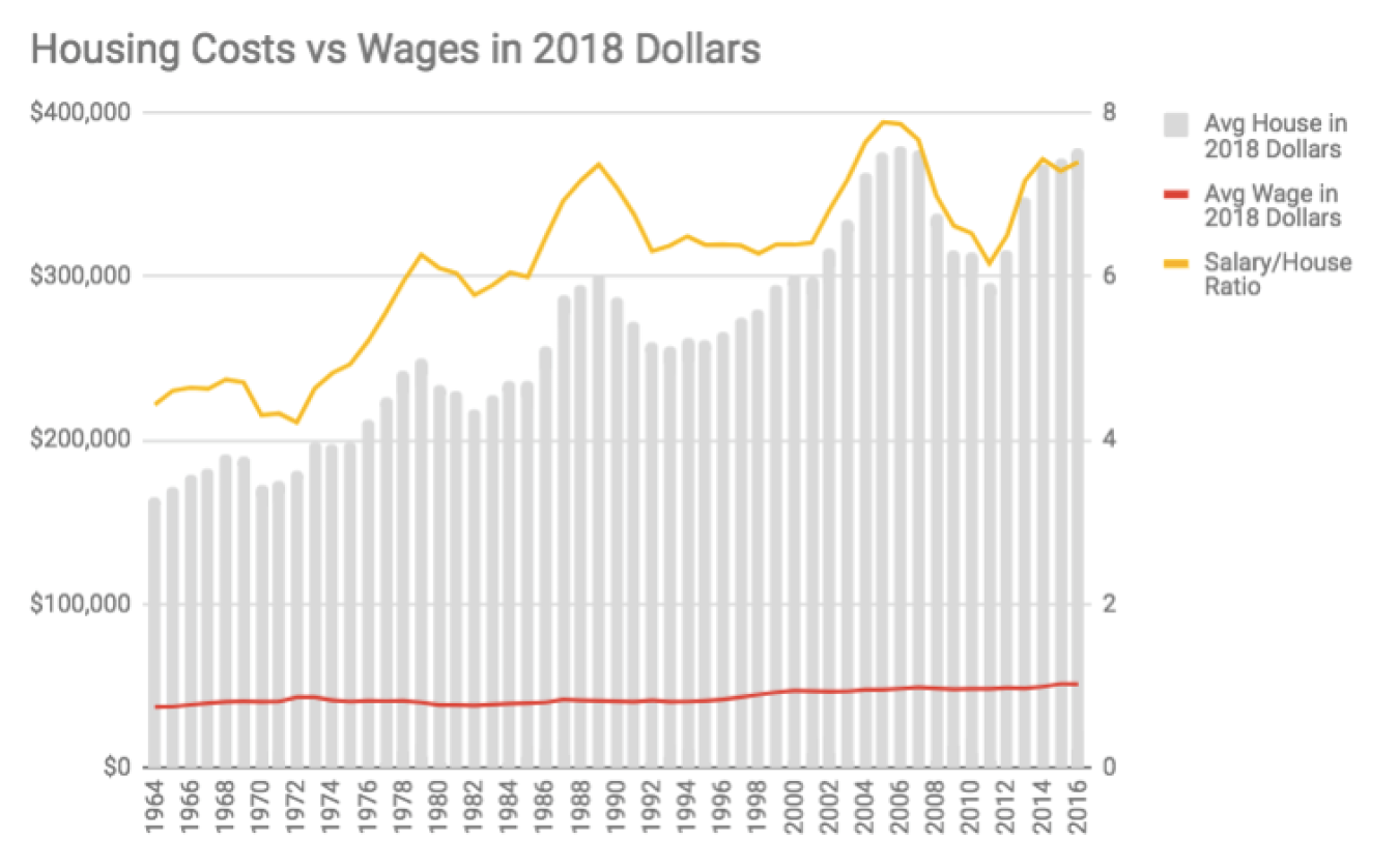 Line graph: Housing costs vs. wages in 2018 dollars.