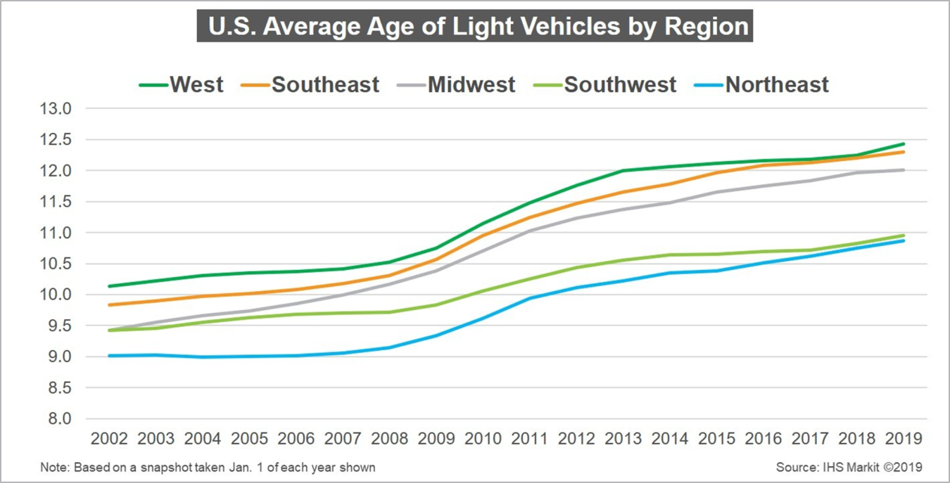 U.S. Average Age of Light Vehicles by Region from 2002 to 2019. Regions include West, Southeast, Midwest, Southwest, and Northeast.