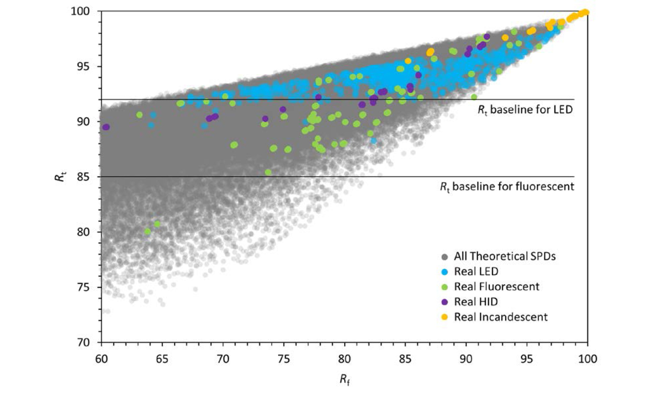 A chart showing Rt vs Rf for theoretical and real SPDs, with newly established baselines.