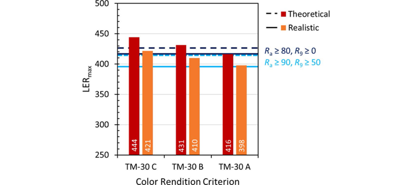 Chart showing Maximum LER achieved in the theoretical and realistic scenarios with TM-30 based color rendition criteria.