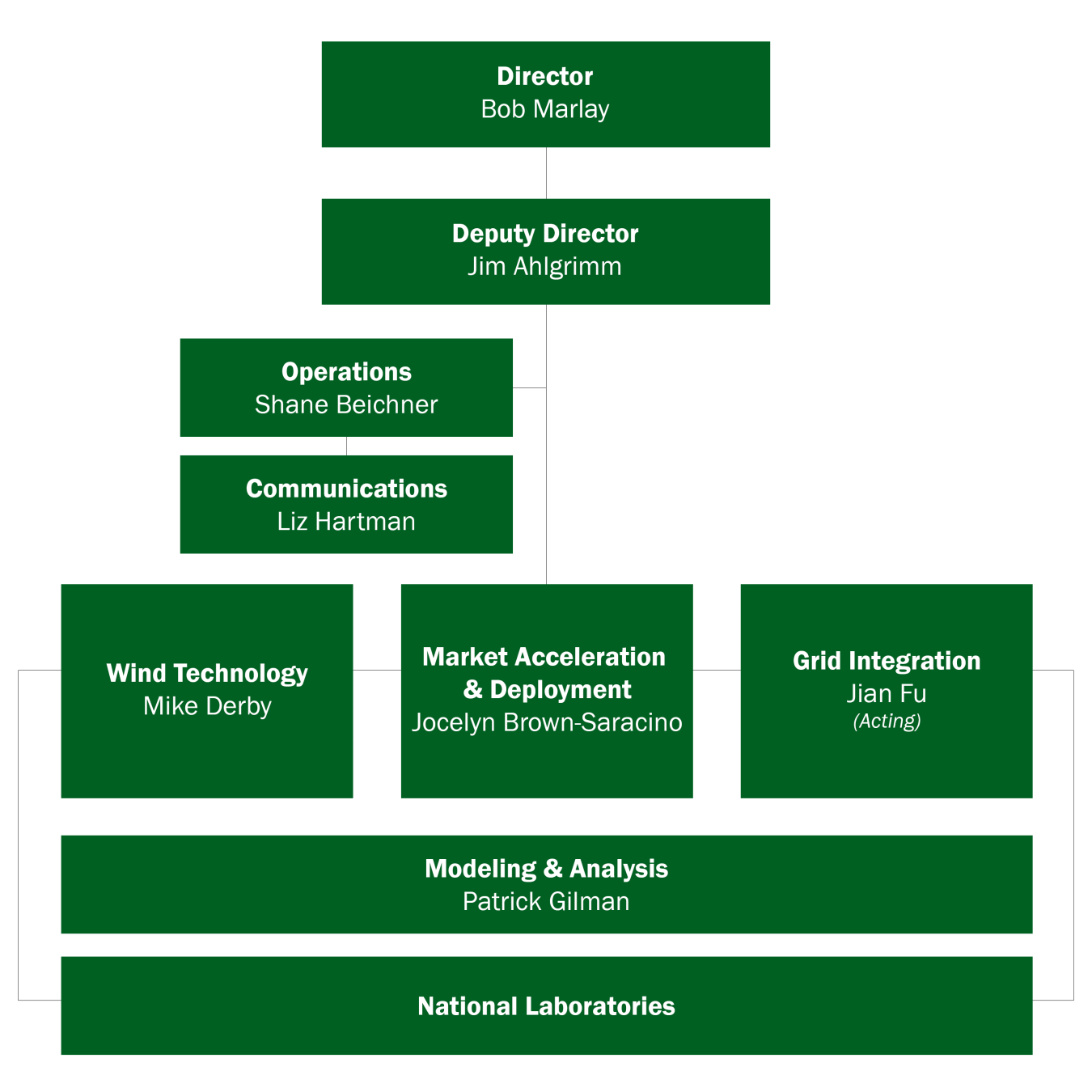 WETO organization chart updated august 2019