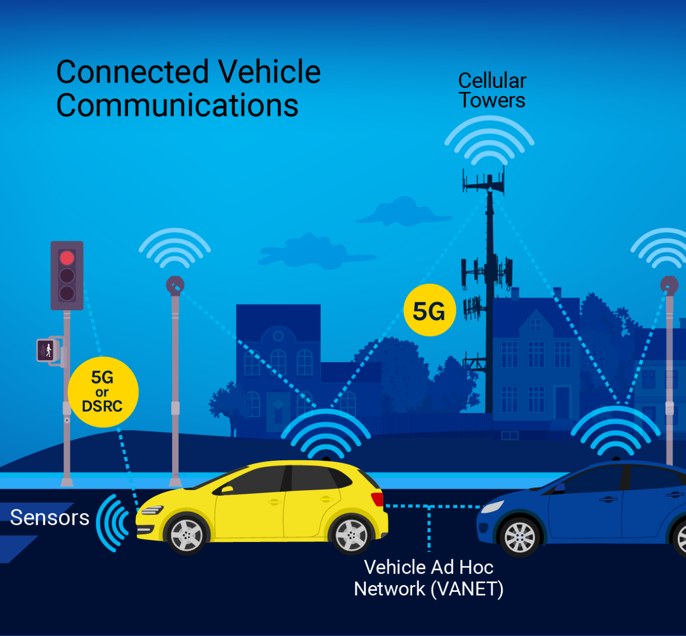 Illustration shows connected vehicle communications.