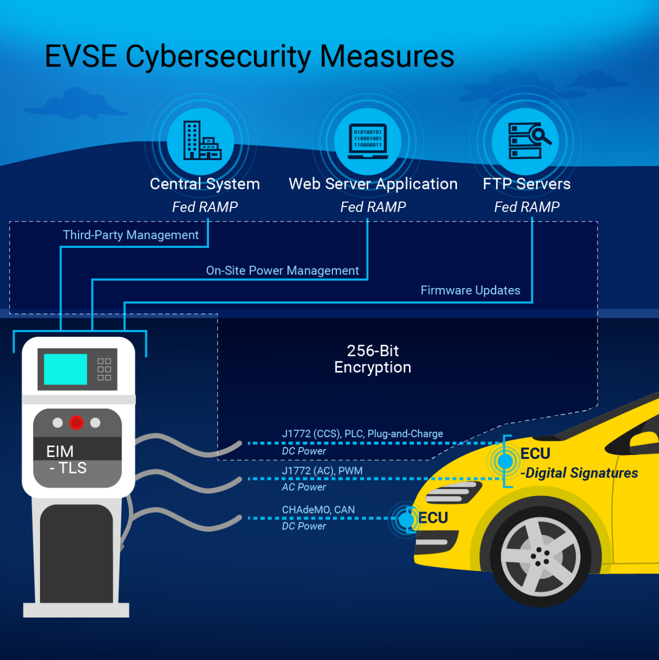 Illustration shows EVSE cybersecurity measures.