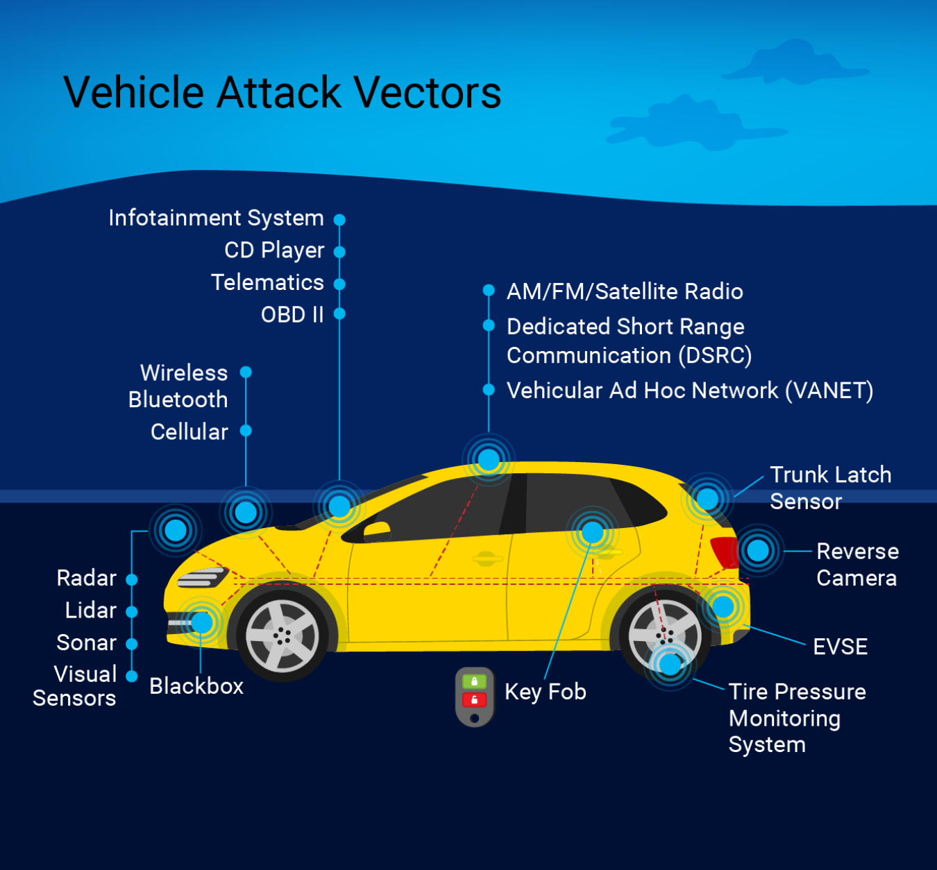 Potential attack vectors in many modern vehicles.