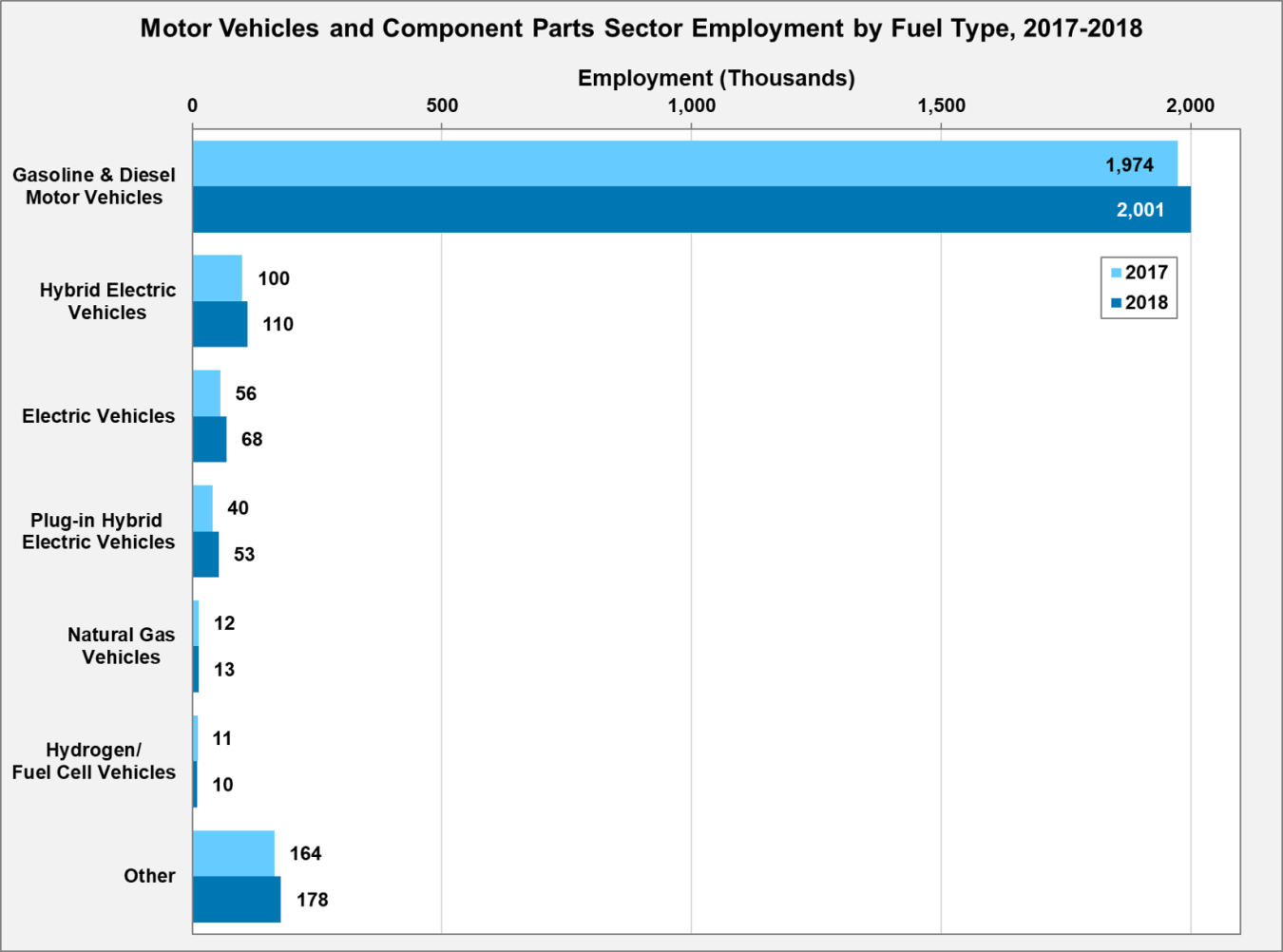 Motor vehicles and component parts sector employment by fuel type in 2017 and 2018. The greatest employment has occurred with gasoline and diesel motor vehicles. 