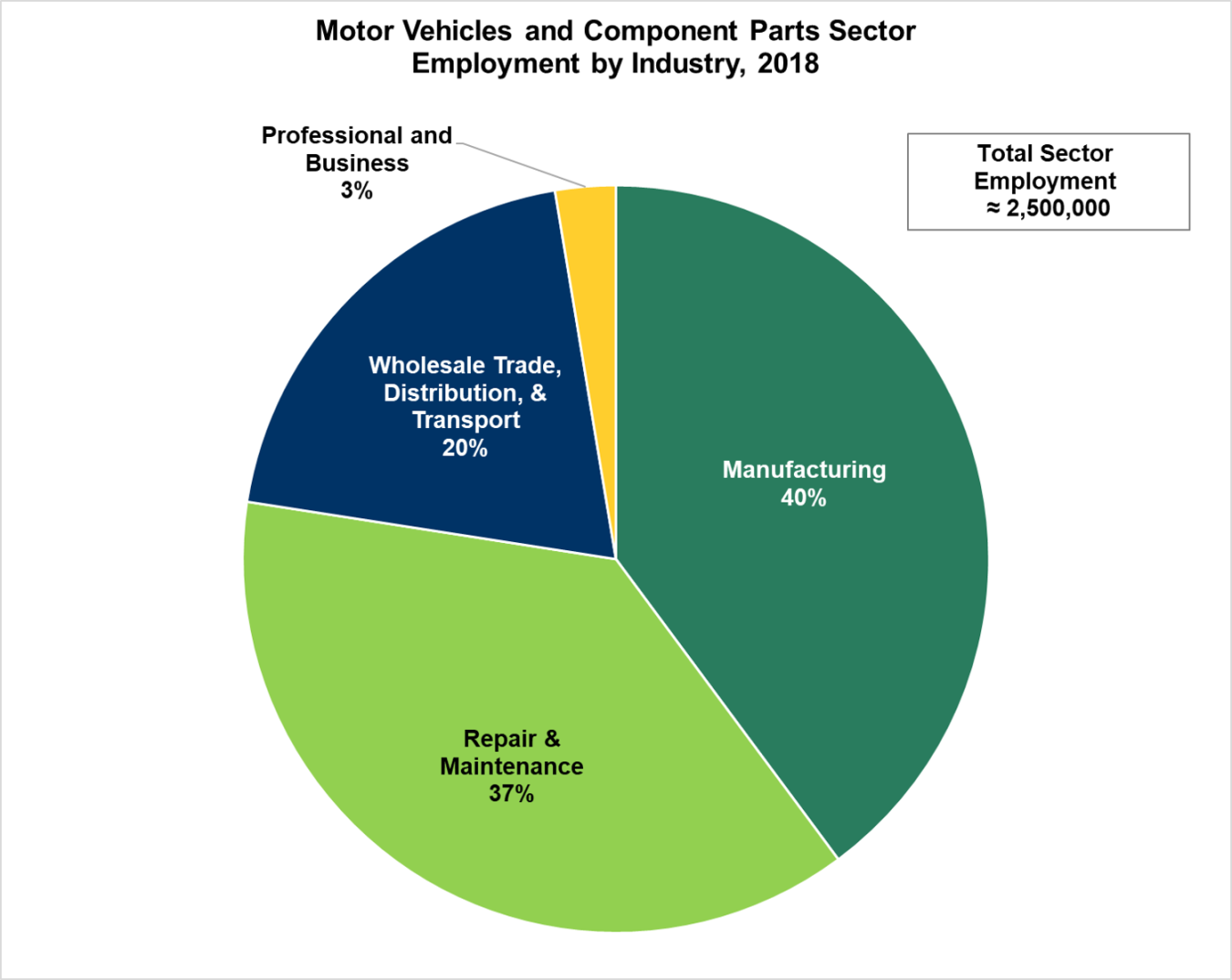 Motor vehicles and component parts sector employment by industry in 2018. Professional and Business-3%; Manufacturing-40%; Repair & Maintenance-37%; Wholesale Trade, Distribution, & Transport-20%