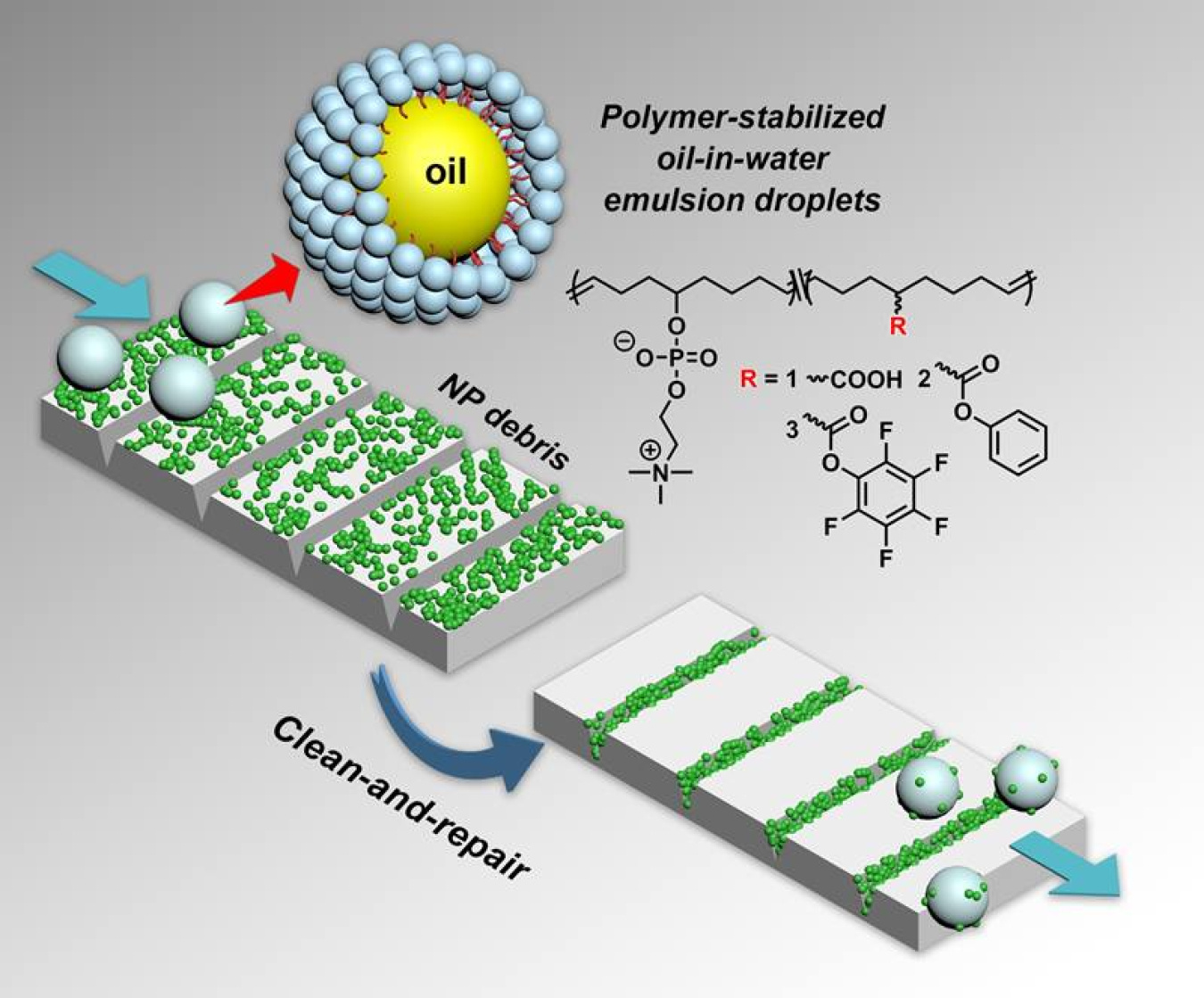 In a novel simultaneous clean-and-repair mechanism, flowing oil-in-water droplets move nanoparticle (NP) debris, shown as green spheres, into the cracks. The droplets pick up the NPs, then deposit them in the cracked regions. 