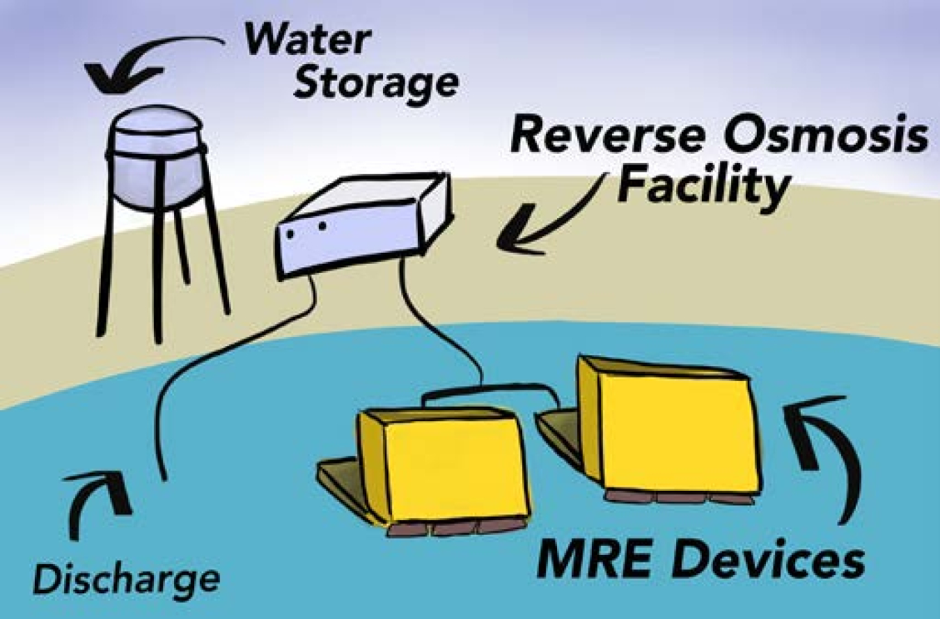 An illustration of marine energy devices powering a facility to create clean drinking water. A water storage tank is shown alongside the facility.