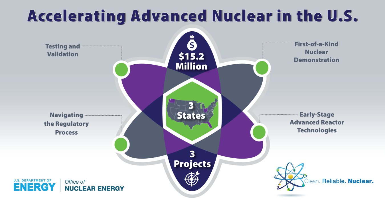 Graphic: Accelerating Advanced Nuclear in the U.S.