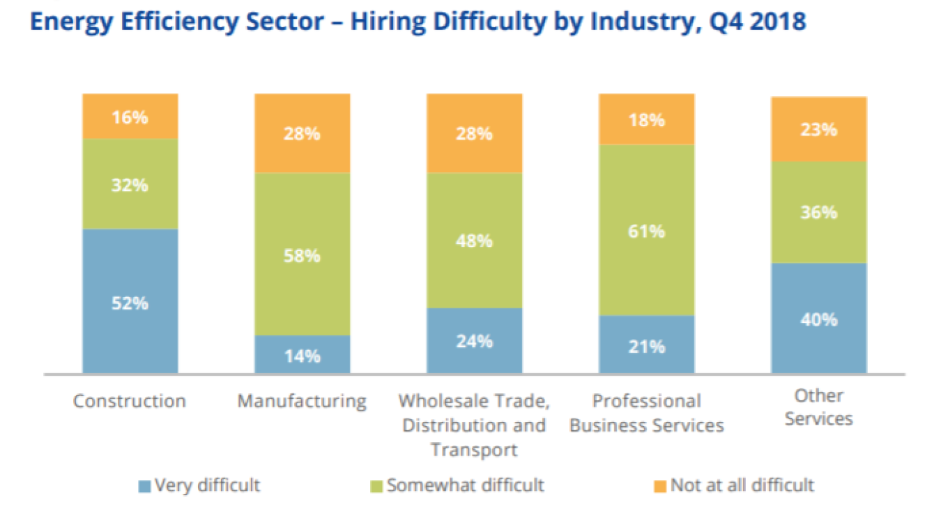 Line graph: Energy Efficiency Sector, Hiring Difficulty by Industry, Q4, 2018