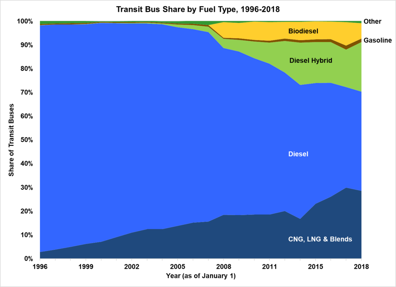 Transit bus share by fuel type (CNG, LNG & Blends; Diesel; Diesel Hybrid; Gasoline; Biodiesel; and Other) from 1996 to 2018.