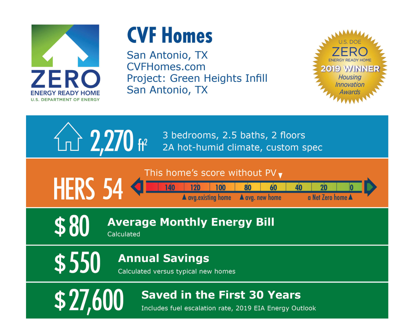 Green Heights Infill by CVF Homes: 2,270 square feet, HERS 54, $80 monthly energy bill, $550 annual savings, $27,600 saved in 30 years.