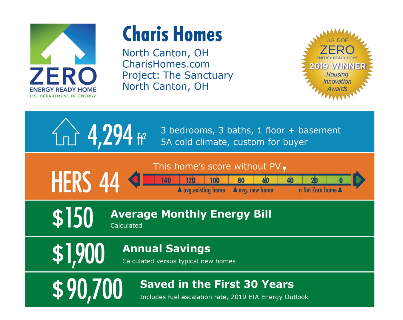 The Sanctuary by Charis Homes: 4,294 square feet, HERS 44, $150 monthly energy bill, $1,900 annual savings, $90,700 saved in 30 years.
