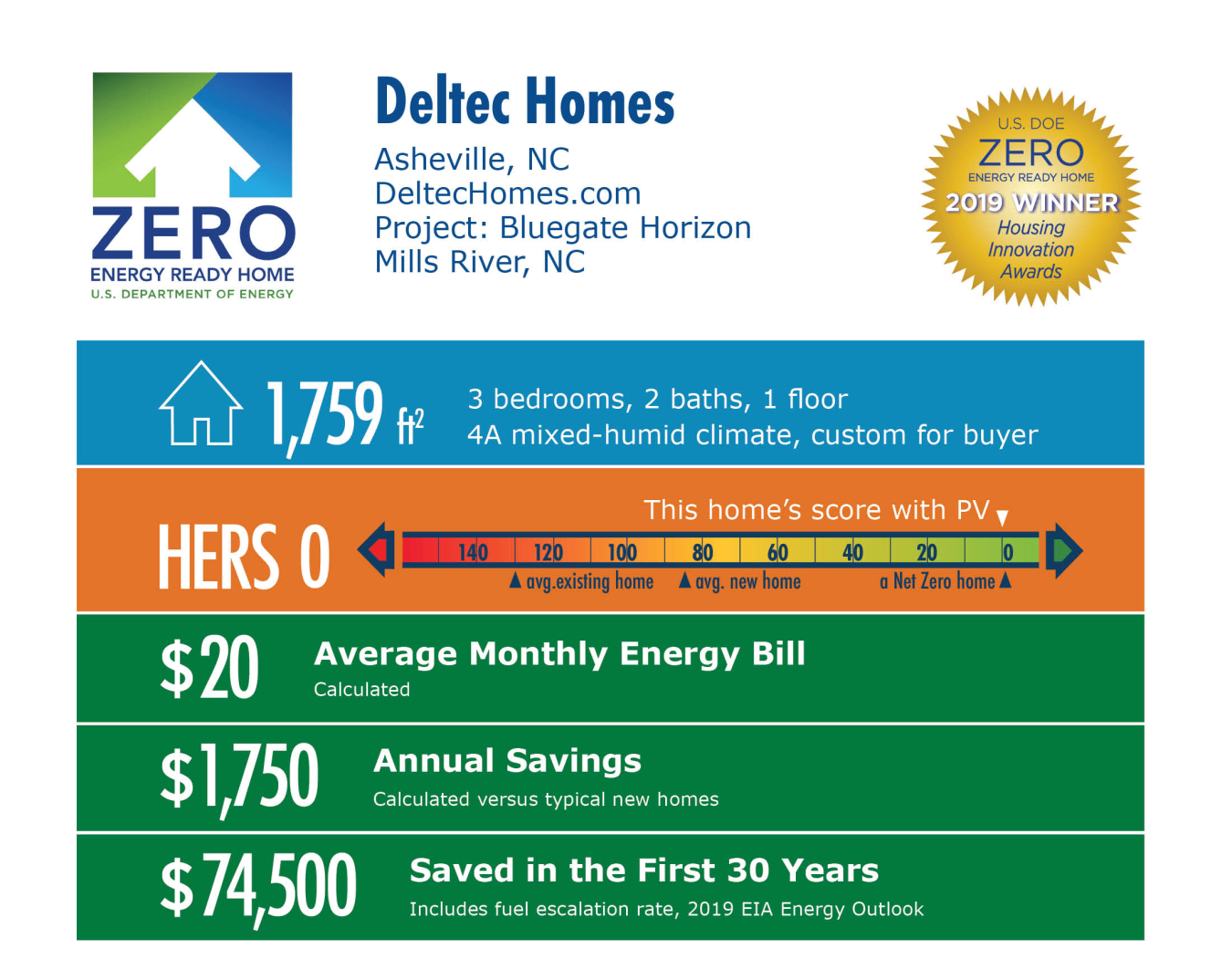 Bluegate Horizon by Deltec Homes: 1,759 square feet, HERS 0, $20 monthly energy bill, $1,750 annual savings, $74,500 saved in 30 years.