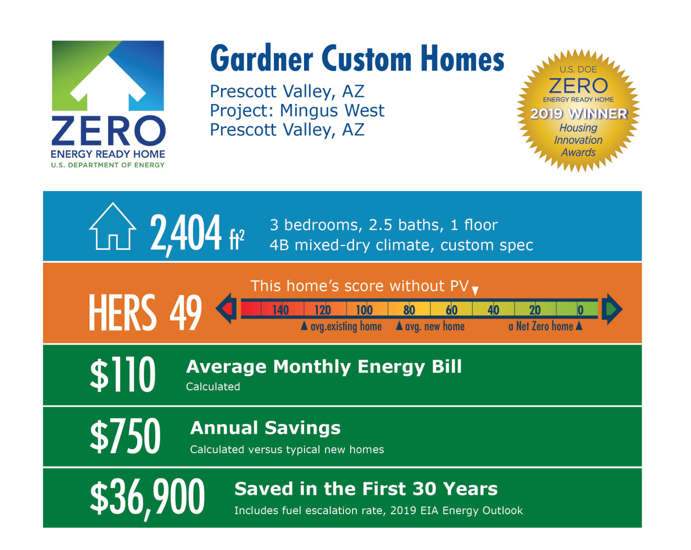 Mingus West by Gardner Custom Homes: 2,404 square feet, HERS 49, $110 monthly energy bill, $750 annual savings, $36,900 saved in 30 years.