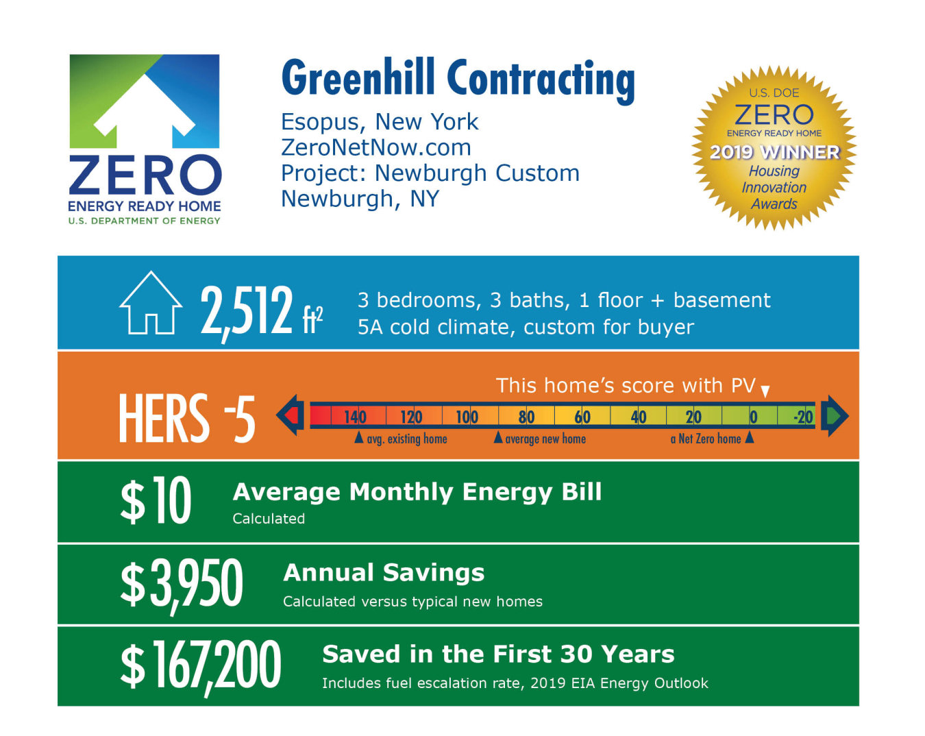 Newburgh Custom by Greenhill Contracting: 2,512 square feet, HERS -5, $10 monthly energy bill, $3,950 annual savings, $167,200 saved in 30 years.