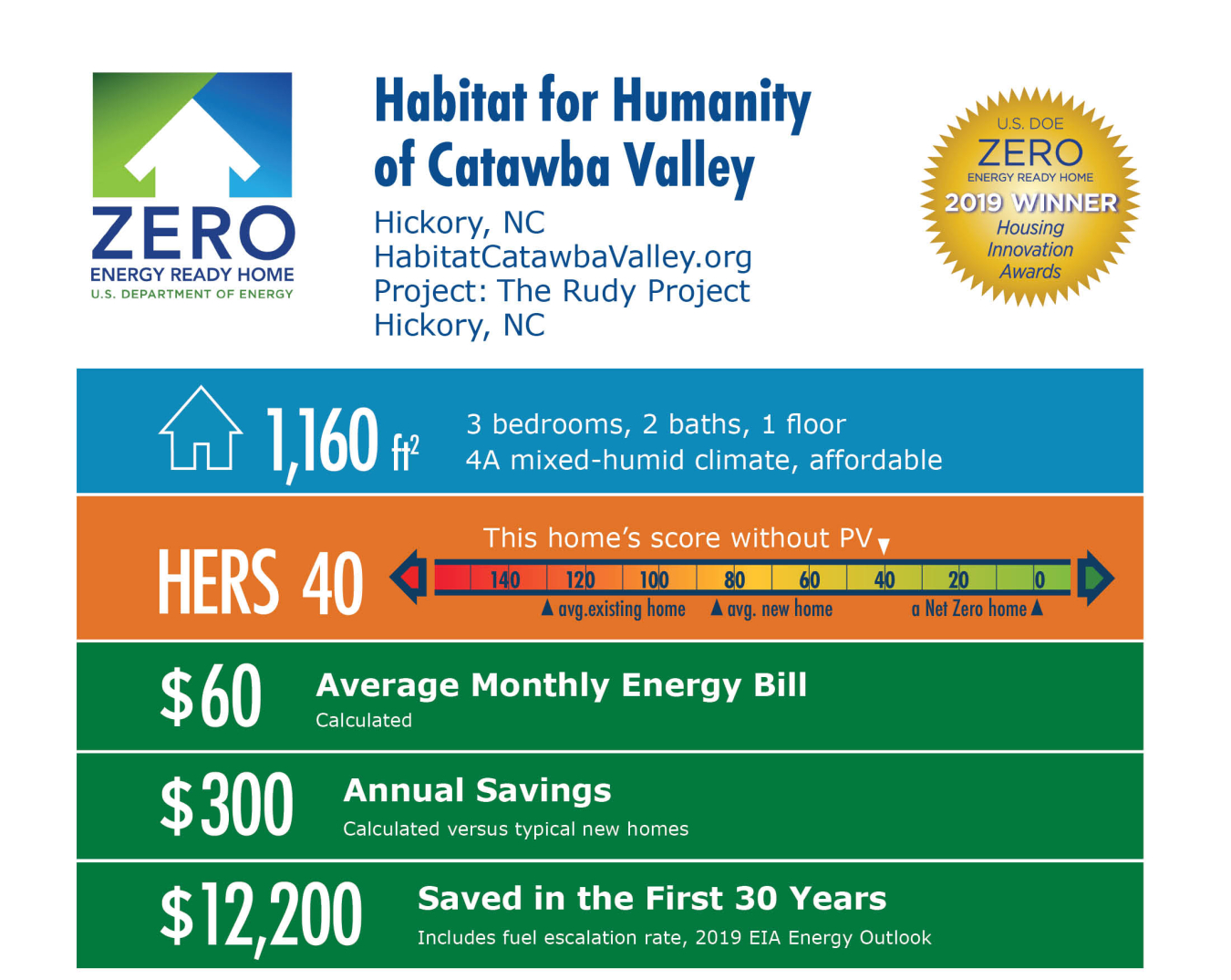 The Rudy Project by Habitat for Humanity of Catawba Valley: 1,160 square feet, HERS 40, $60 monthly energy bill, $300 annual savings, $12,200 saved in 30 years.