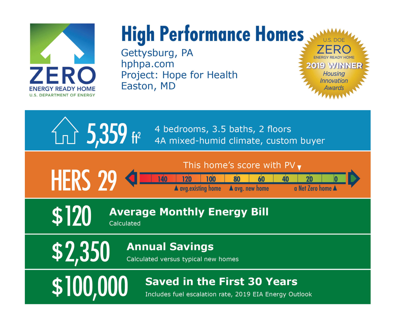 Hope for Health by High Performance Homes: 5,359 square feet, HERS 29, $120 monthly energy bill, $2,350 annual savings, $100,000 saved in 30 years.