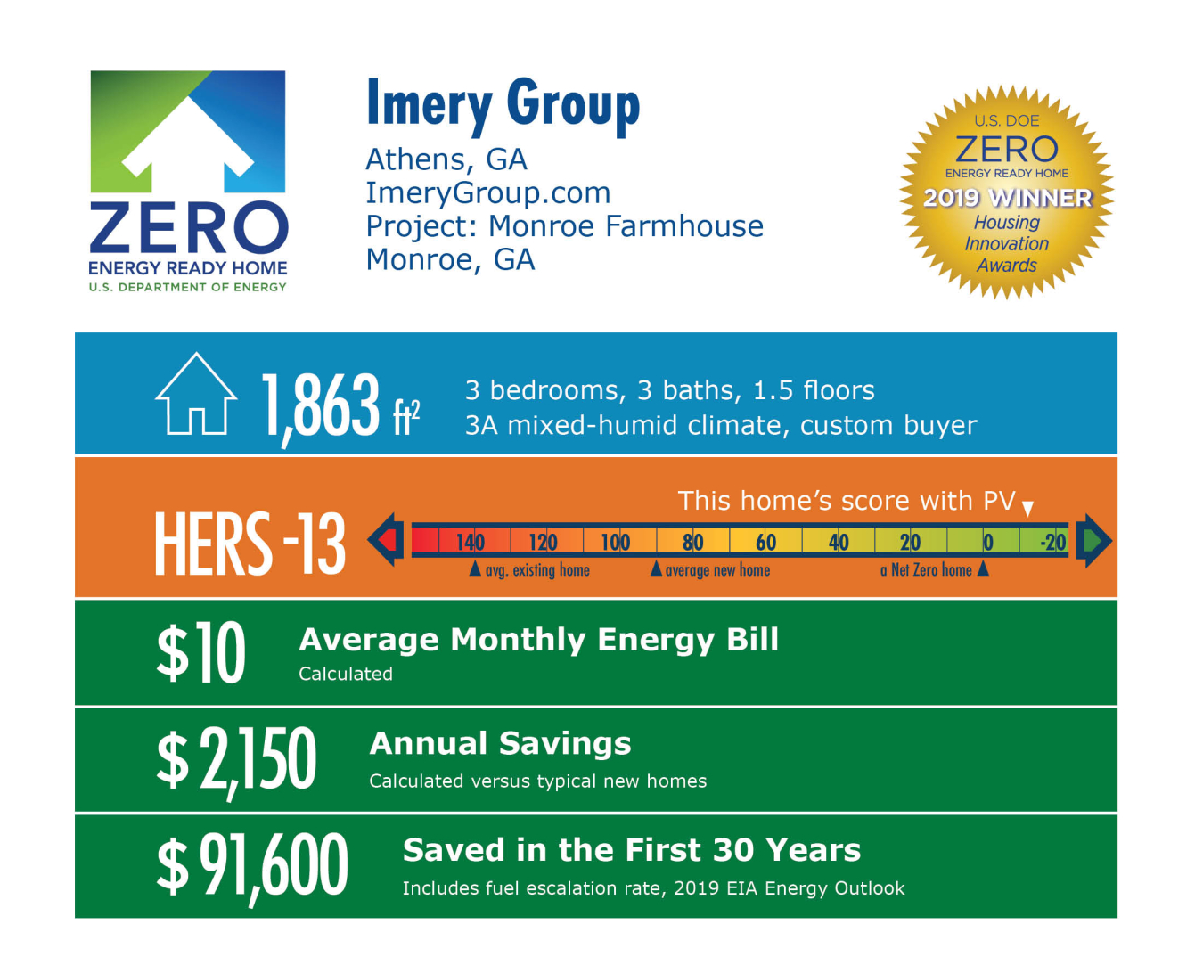 2019 Monroe Farmhouse by Imery Group: 1,863 square feet, HERS -13, $10 monthly energy bill, $2,150 annual savings, $91,600 saved in 30 years.