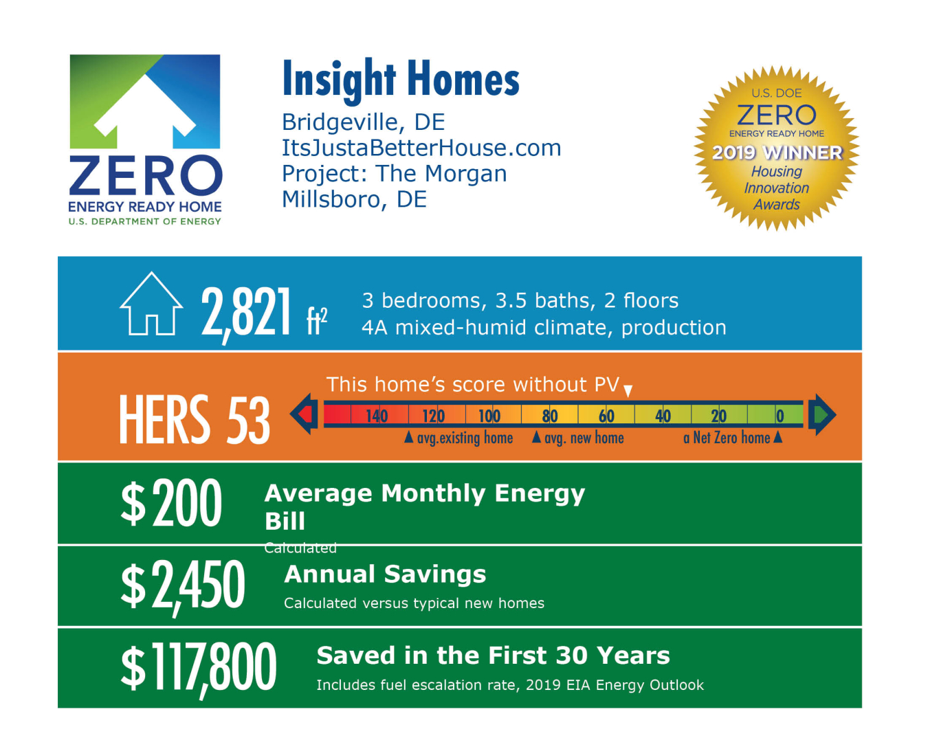 The Morgan by Insight Homes: 2,821 square feet, HERS 53, $200 monthly energy bill, $2,450 annual savings, $117,800 saved in 30 years.